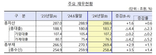 새마을금고, 작년 1.7조 역대 최대 적자…"대손충당금 엄격 적립"_한상민