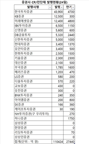 지난주 증권사 CP·전단채 11조424억 발행…금주 만기 2조7천440억_이규선