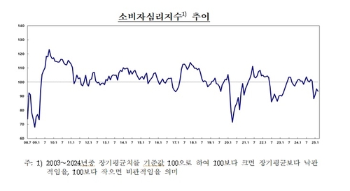 소비심리 석 달 만에 하락세로…부동산 전망만 뛰어_오진우