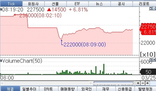 현대차 美 투자 발표에 프리마켓서 주가 급등…증시 관세우려 약해지나_장순환