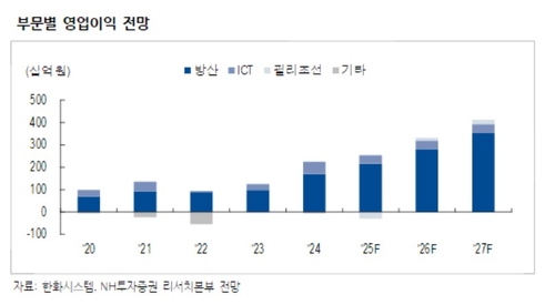 "한화시스템, 천궁2·L-SAM 수주와 조선소 통한 美 방산 진출 기대"_서영태