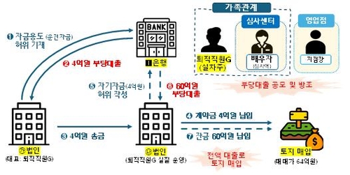 금감원, 기업銀서 부당대출 882억원 적발…금품·향응 수수 정황도 확인_윤슬기