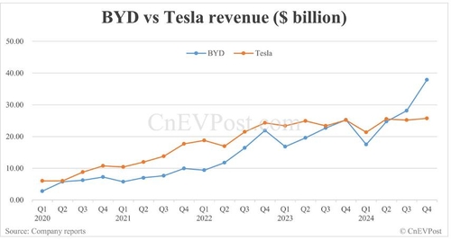 BYD, 4분기 사상 최대 순익…2024년 매출 테슬라 추월_이장원