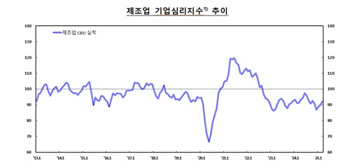 기업심리지수 다섯달 만에 개선…관세 부담에 전망은 '악화'_손지현