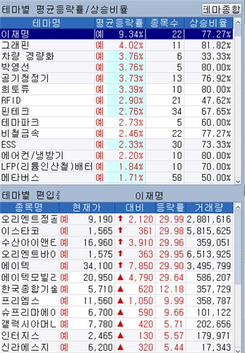 [증권가 이모저모] '이재명 무죄'에 베팅한 투자자들…앞서간 테마주_박경은