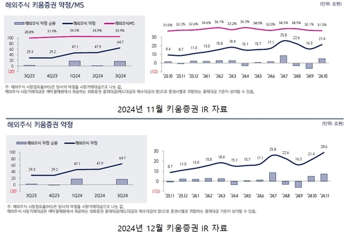 키움증권 슬그머니 삭제한 해외주식 점유율…계산 오류 인지했나_이규선