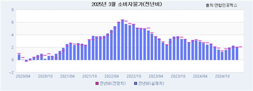 [인포맥스 POLL] 3월 소비자물가 2.03%↑…"소비 부진이 상승 제한"_박준형