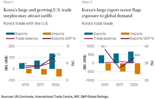 S&P "美관세, 韓기업에 부담…차·산업기계·반도체 리스크"(상보)_이민재