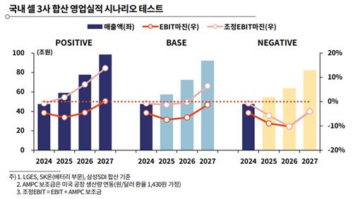 "배터리3사, 중립가정에도 美세액공제 빼면 2027년까지 적자"_김학성