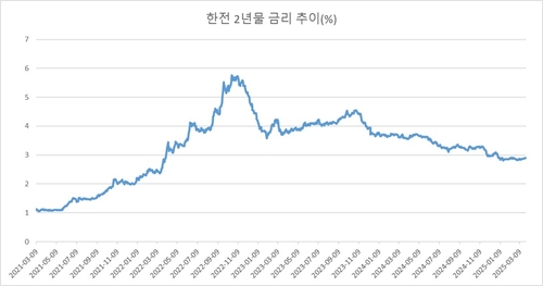5% 채권 없어지자 매수 '뚝'…한전채서 빠져나간 외국인·개인_이재헌