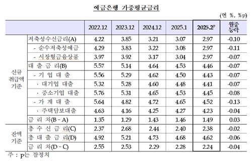 가계 대출금리 석달째 내림세…예대금리차는 6개월 연속 확대_손지현