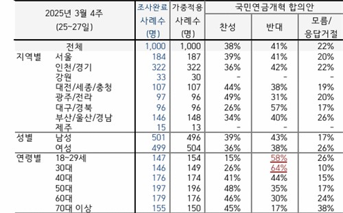 국민연금 개혁안 '41% 반대·38% 찬성'…20·30대 절반 이상 반대_황남경