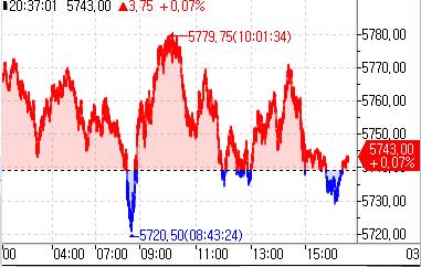 S&P500 선물, 亞 시장서 강보합…美 국채 금리 혼조세_정윤교