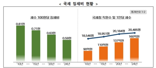 세금 100만원 걷는데 5천900원 필요…국세청 직원 1명이 160억 징수_박준형