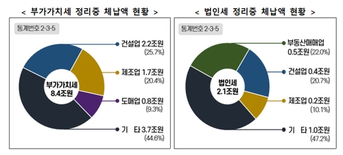 정리중 체납액 현황