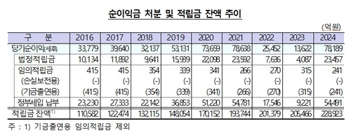 한은, 지난해 순익 7.8조·역대 두 번째…환시 개입 차익 1.2조_오진우
