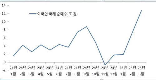 무섭게 韓국채 쓸어담는 外人…이달만 13조·중국계 추정_노현우