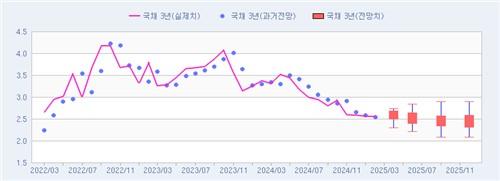 [채권금리 POLL] 4월도 방향성 제한…3년 2.59%·10년 2.81%_피혜림