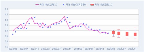 국고채 10년 금리 전망치와 실제치