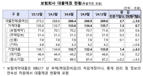 보험사 가계대출 증가세…연체율·부실채권비율도 상승_이윤구
