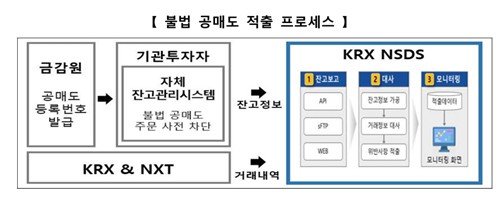 공매도 D-1…불법 공매도 적발 시스템 가동 대기_노요빈