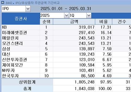 [1분기 리그테이블-IPO주관] LG CNS 잡은 KB證 1위…2위 미래에셋證_김학성