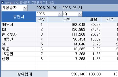[1분기 리그테이블-유증주관] 풍년 예고한 NH證 1위…KB·한투證 뒤이어_김학성