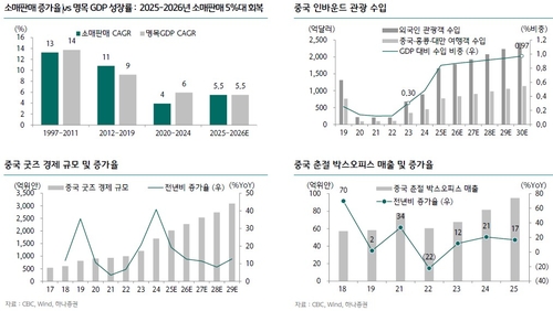 "中 증시, '상고하저' 깨고 N자 반등 기대…CSI300 최선호"_이규선