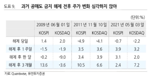 1년반만 공매도 금지 해제…과거 해제 당일 주가 살펴보니_송하린