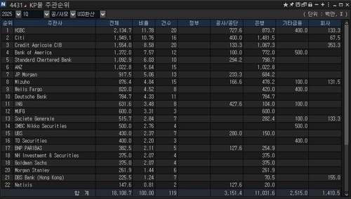 [1분기 리그테이블-KP주관] HSBC, 1위 탈환…공사 휩쓸며 명성 회복_윤은별