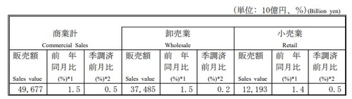 일본 2월 산업생산 전월비 2.5% 증가…예상치 상회(상보)_권용욱