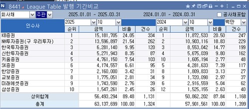 [1분기 리그테이블-채권주관] KB證, 작년 이어 1위…NH證과 양강 뚜렷_정필중