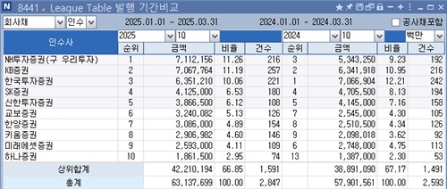 [1분기 리그테이블-채권인수] 접전 끝 NH證 1위…2단계 '레벨업'_정필중