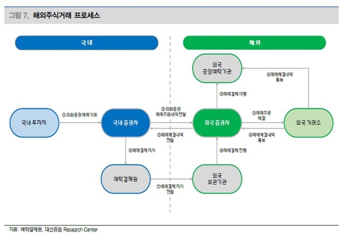 "해외주식 점유율, 예탁원 결제금액으론 왜곡…흐름만 봐야"_이규선