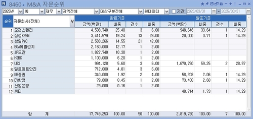 [1분기 리그테이블-M&A재무] 모건스탠리, 조단위 빅딜로 1위_최정우