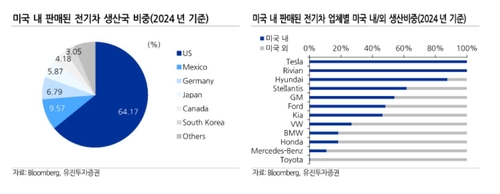 유진투자증권 "트럼프 차 관세, 韓배터리에 상대적으로 유리"_서영태