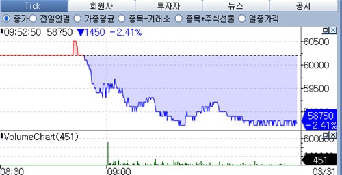 돌아온 공매도에 '6만전자' 반납…한미반도체·에코프로그룹도 8%대↓_박경은