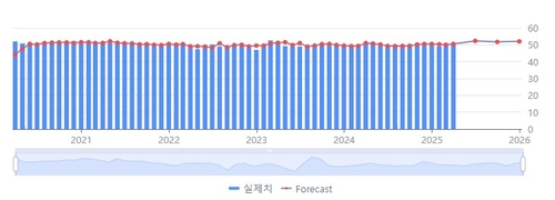 中 3월 제조업 PMI 50.5…예상치 부합(상보)_권용욱