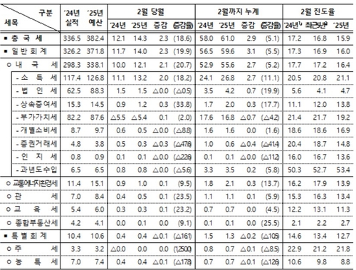 2월까지 국세수입 61조·5.1%↑…진도율은 15.9%_박준형