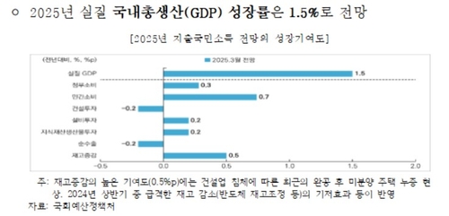 국회 예정처 "올해 성장률 전망 2.2%→1.5% 대폭 하향"(종합)_온다예