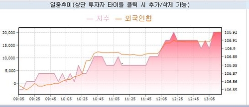 국채선물 강세 가팔라져…外人 3년 구간 2만계약 순매수_노현우