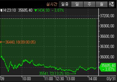 日 닛케이, 장중 4% 이상 폭락…자사주 매입 중단·해외 투자자 매도_윤시윤