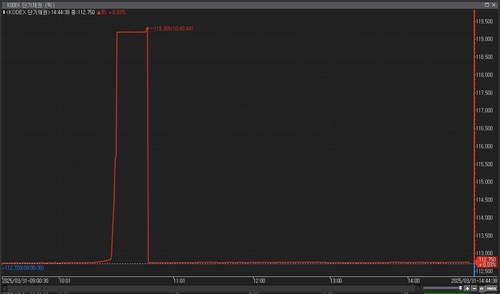 '또' ETF iNAV 오류…삼성 KODEX 단기채권 한때 5.85% 이상 급등(종합)_이규선