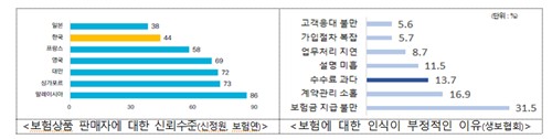 금융당국 "보험 판매수수료 개편 필요" 지적에 보험업계 반발(종합)_이수용