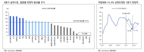 "외국인 매수 패턴 변화…'실적 개선 기대주' 매수 중"_이규선