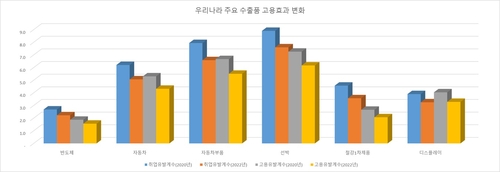 수출 품목 고용효과 감소세…상호관세 앞두고 불행 중 다행?_이재헌