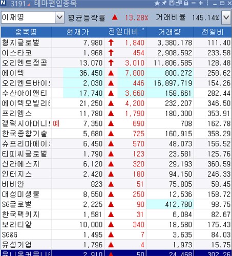 이재명 테마편입종목 추이