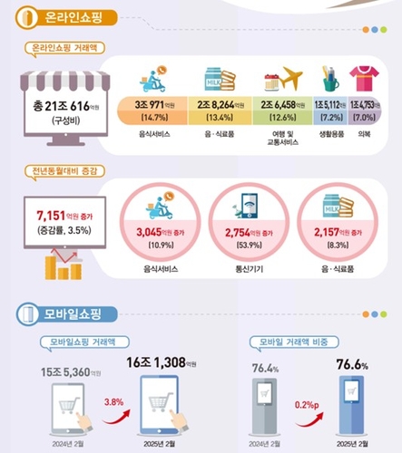 2월 온라인쇼핑 3.5%↑…갤S25 출시에 통신기기 53.9%↑_박준형