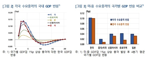 한은 "韓, 미·중 수요충격 따른 GDP 변화 폭 가장 커"_오진우