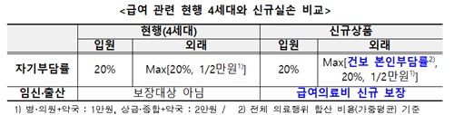 금융당국, 보장별 자기부담률 나눠 실손보험료 최대 50% 낮춘다_이수용